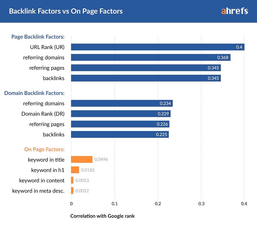 backlink factors vs onpage factors